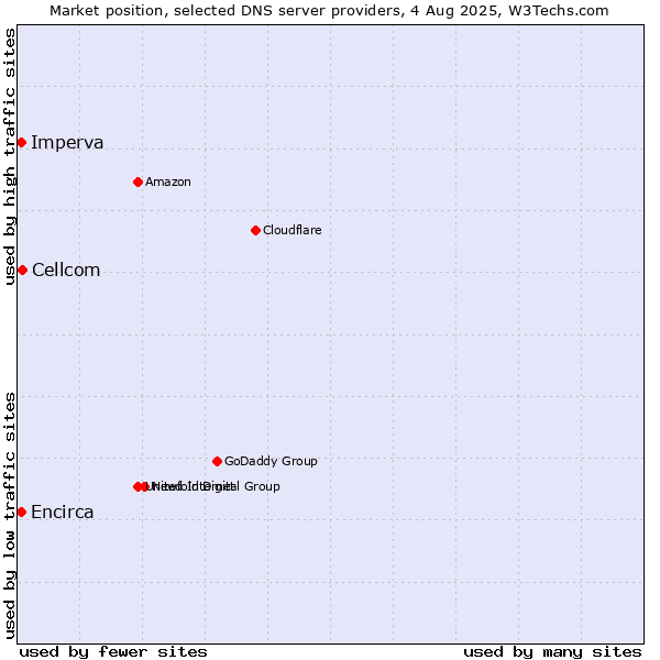 Market position of Cellcom vs. Encirca vs. Imperva