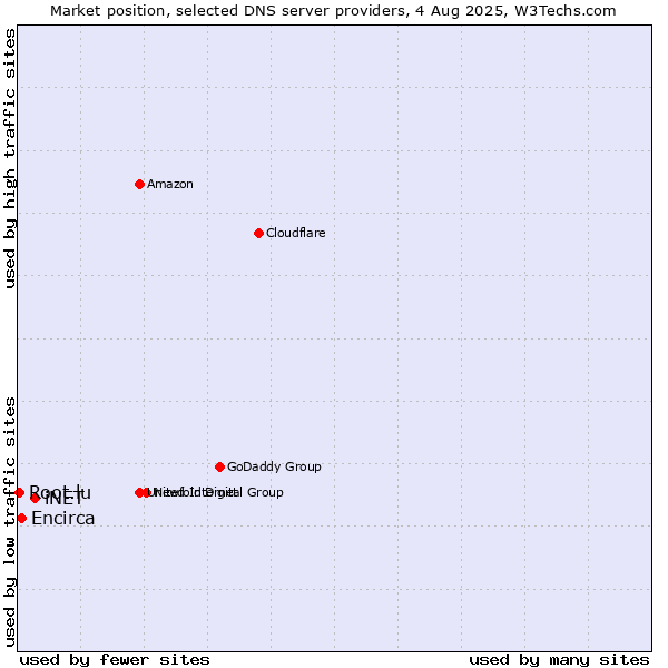 Market position of iNET vs. Encirca vs. Root.lu