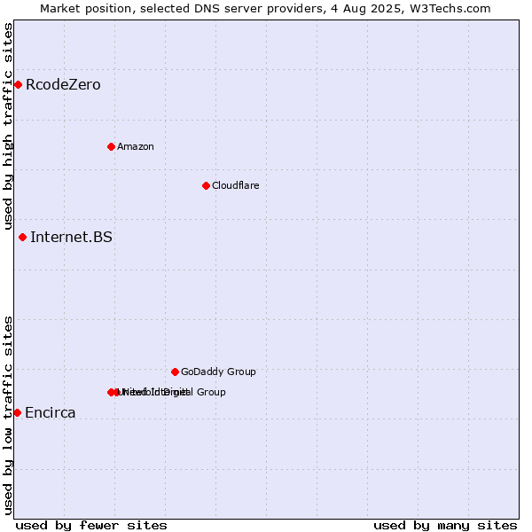 Market position of Internet.BS vs. RcodeZero vs. Encirca