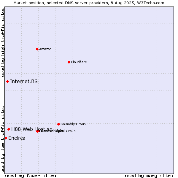 Market position of H88 Web Hosting vs. Internet.BS vs. Encirca