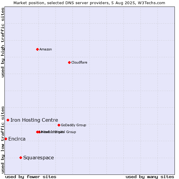 Market position of Squarespace vs. Iron Hosting Centre vs. Encirca