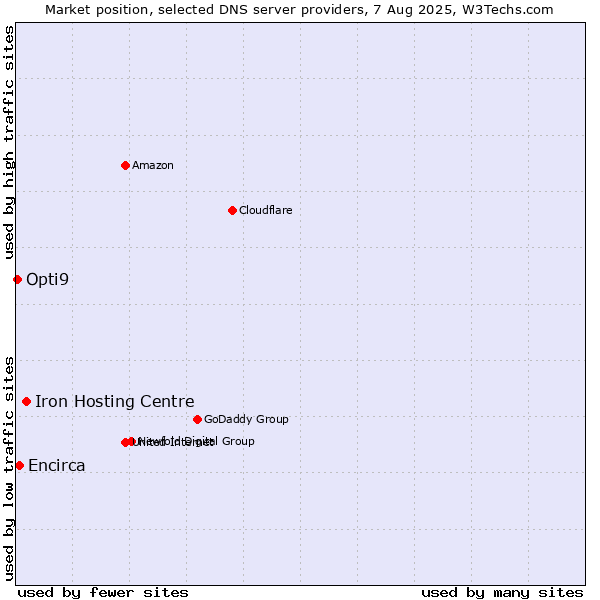 Market position of Iron Hosting Centre vs. Encirca vs. Opti9