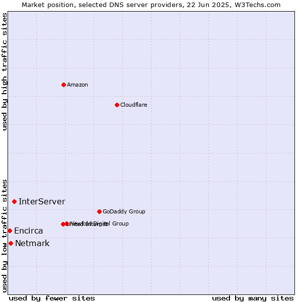 Market position of InterServer vs. Netmark vs. Encirca