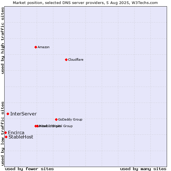 Market position of InterServer vs. StableHost vs. Encirca