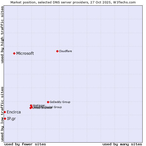 Market position of Microsoft vs. IP.gr vs. Encirca