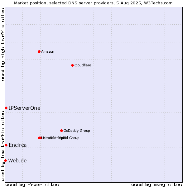 Market position of IPServerOne vs. Encirca vs. Web.de