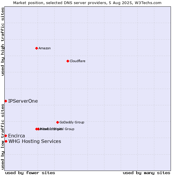 Market position of IPServerOne vs. Encirca vs. WHG Hosting Services