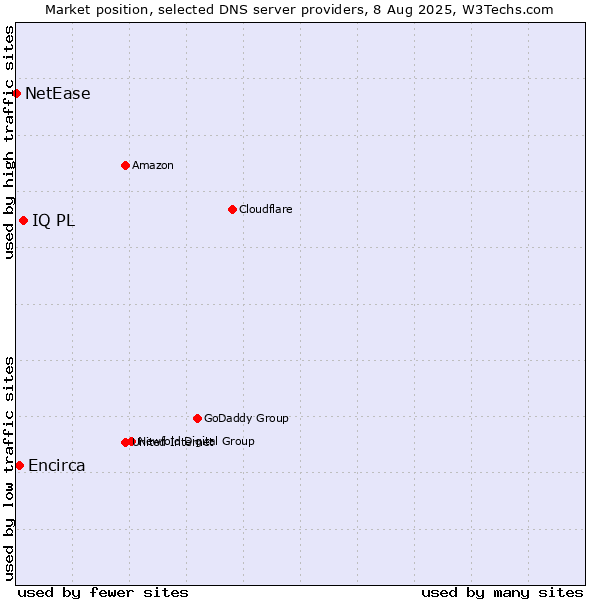 Market position of IQ PL vs. Encirca vs. NetEase