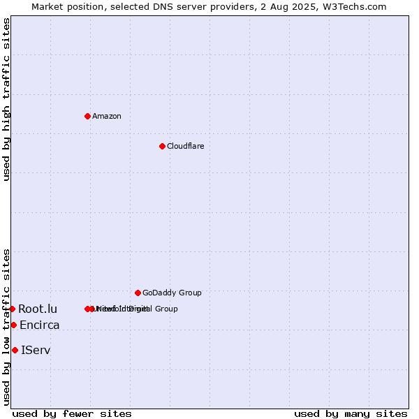 Market position of IServ vs. Encirca vs. Root.lu
