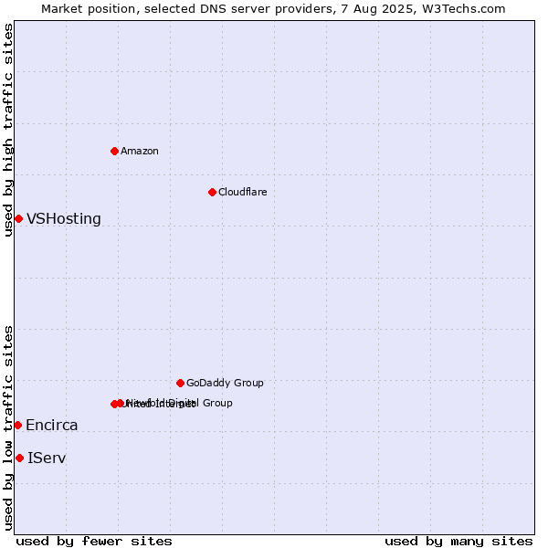 Market position of IServ vs. VSHosting vs. Encirca