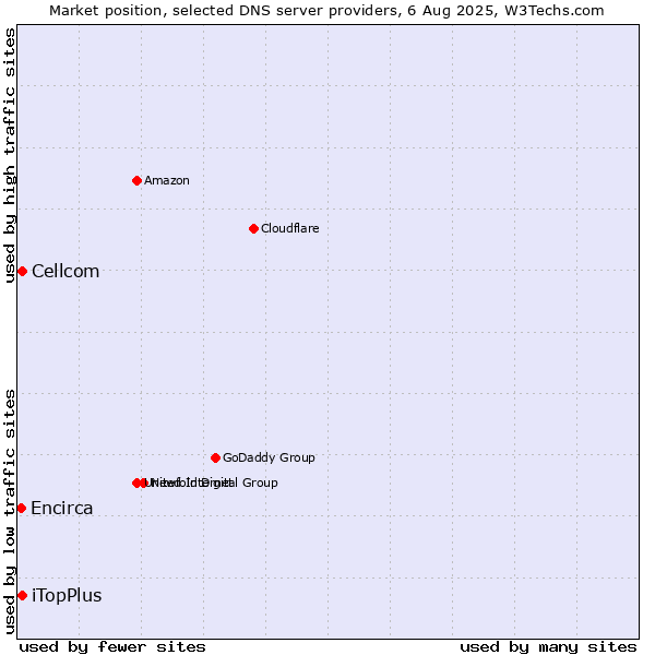 Market position of iTopPlus vs. Cellcom vs. Encirca