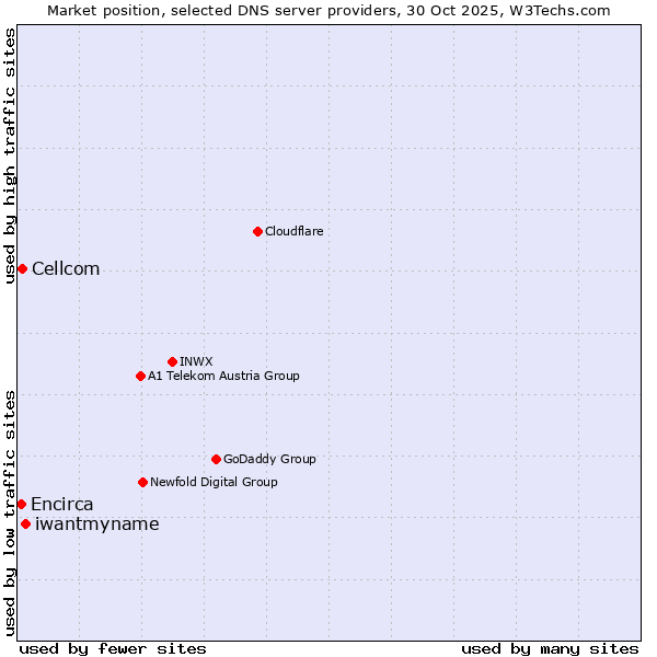 Market position of iwantmyname vs. Cellcom vs. Encirca