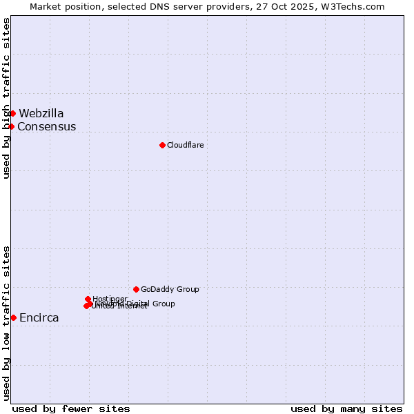 Market position of Encirca vs. Webzilla vs. Consensus