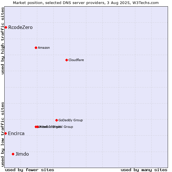 Market position of Jimdo vs. RcodeZero vs. Encirca