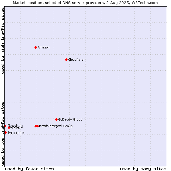 Market position of Jino vs. Encirca vs. Root.lu