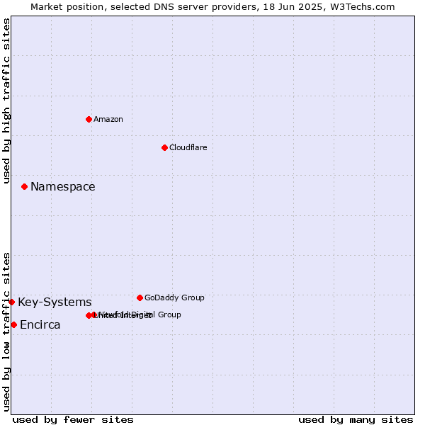 Market position of Namespace vs. Encirca vs. Key-Systems