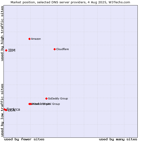 Market position of IBM vs. LCN vs. Encirca