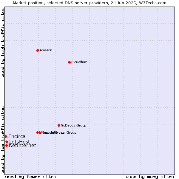 Market position of LetsHost vs. Netinternet vs. Encirca