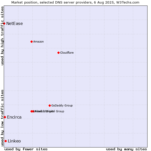 Market position of Linkeo vs. Encirca vs. NetEase