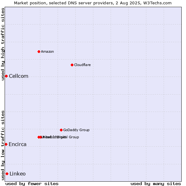 Market position of Linkeo vs. Cellcom vs. Encirca