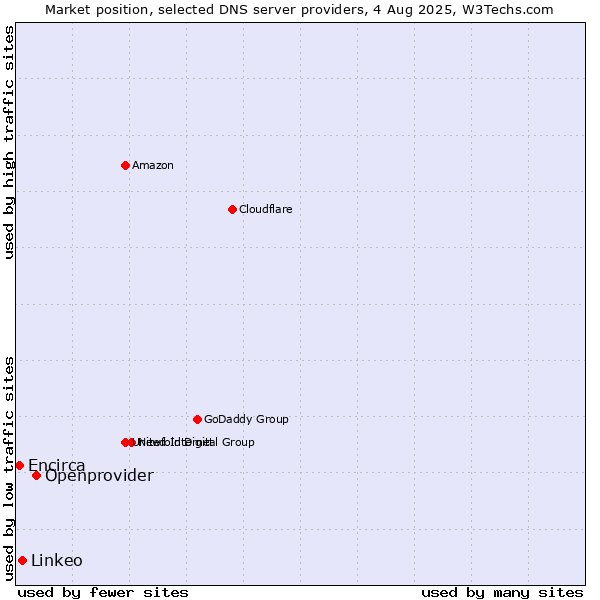 Market position of Openprovider vs. Linkeo vs. Encirca