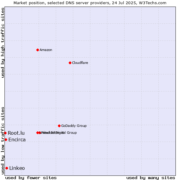 Market position of Linkeo vs. Encirca vs. Root.lu