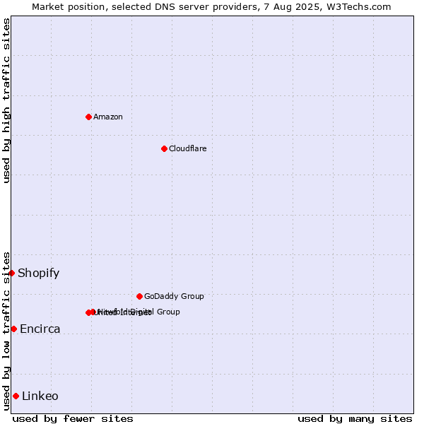 Market position of Linkeo vs. Encirca vs. Shopify