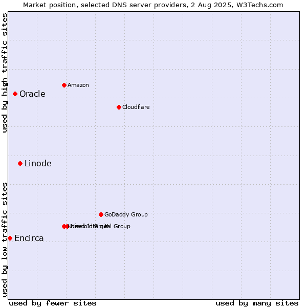 Market position of Linode vs. Oracle vs. Encirca