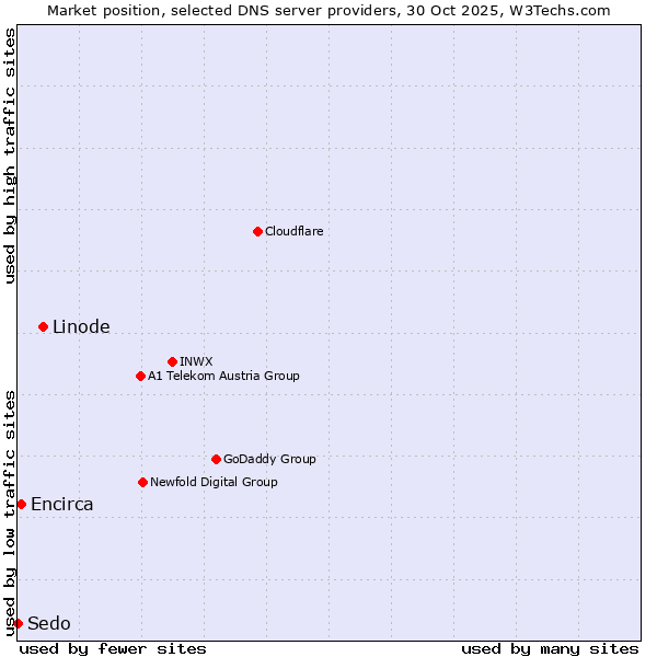 Market position of Linode vs. Encirca vs. Sedo