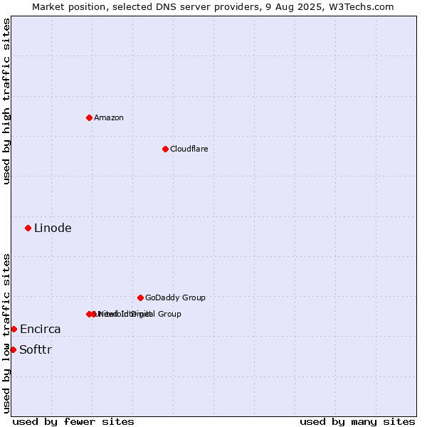 Market position of Linode vs. Encirca vs. Softtr
