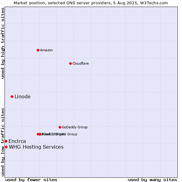 Market position of Linode vs. WHG Hosting Services vs. Encirca