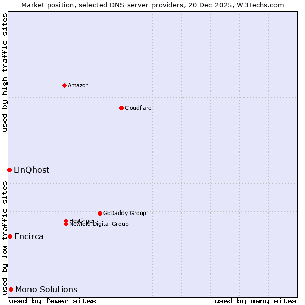 Market position of Mono Solutions vs. Encirca vs. LinQhost