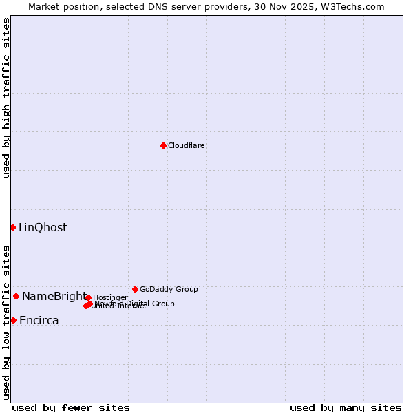 Market position of NameBright vs. Encirca vs. LinQhost