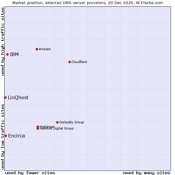 Market position of IBM vs. Encirca vs. LinQhost