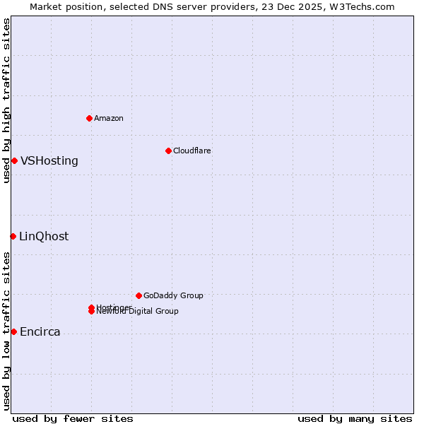 Market position of VSHosting vs. Encirca vs. LinQhost