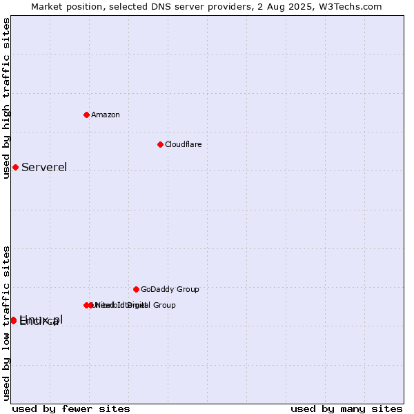 Market position of Serverel vs. Encirca vs. Linux.pl