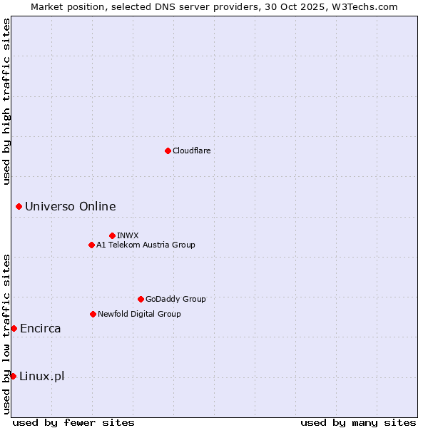 Market position of Universo Online vs. Encirca vs. Linux.pl