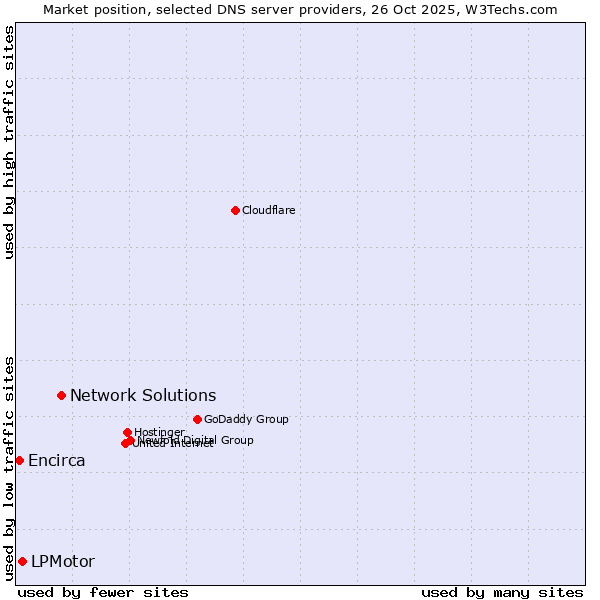 Market position of Network Solutions vs. LPMotor vs. Encirca