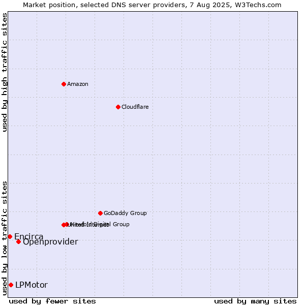 Market position of Openprovider vs. LPMotor vs. Encirca