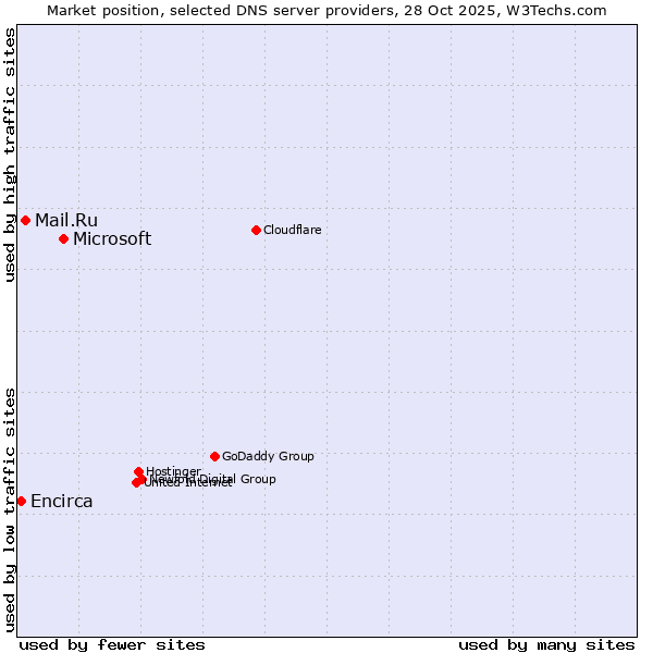 Market position of Microsoft vs. Mail.Ru vs. Encirca