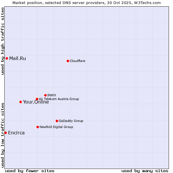 Market position of Your.Online vs. Mail.Ru vs. Encirca