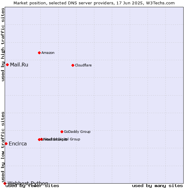 Market position of Mail.Ru vs. Encirca vs. Webhost Python