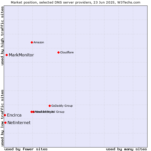 Market position of MarkMonitor vs. Netinternet vs. Encirca