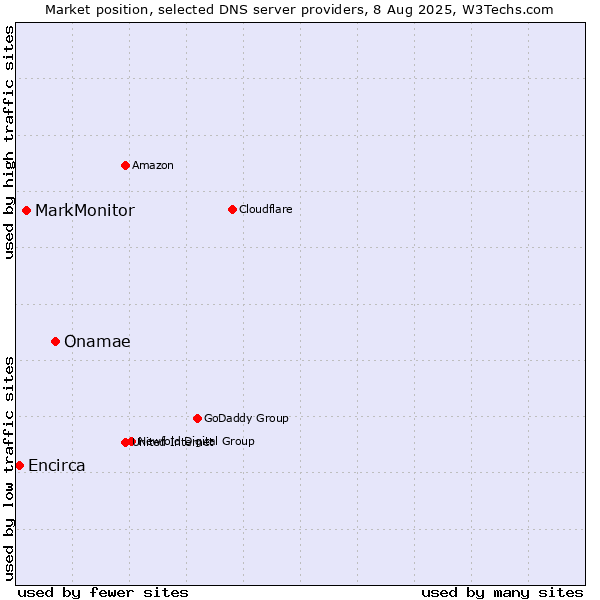 Market position of Onamae vs. MarkMonitor vs. Encirca