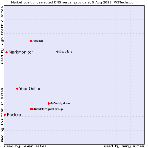 Market position of Your.Online vs. MarkMonitor vs. Encirca