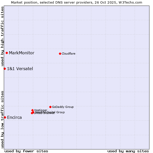 Market position of MarkMonitor vs. Encirca vs. 1&1 Versatel