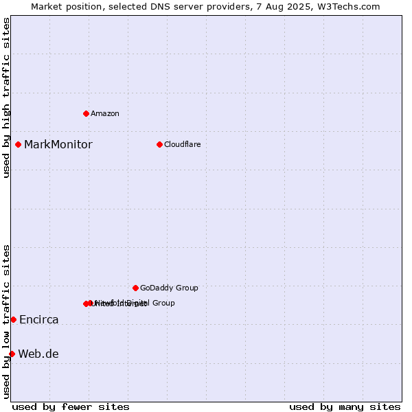 Market position of MarkMonitor vs. Encirca vs. Web.de