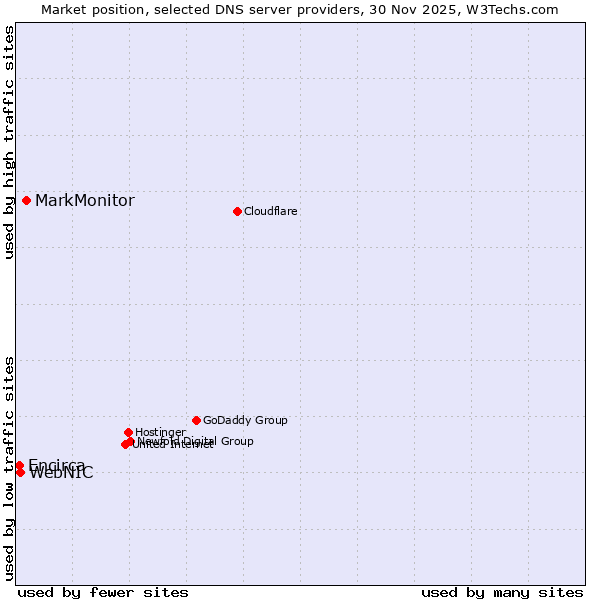Market position of MarkMonitor vs. WebNIC vs. Encirca