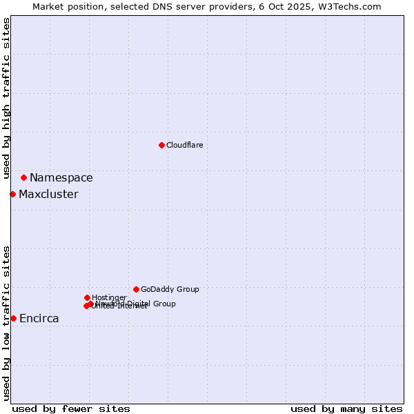Market position of Namespace vs. Encirca vs. Maxcluster