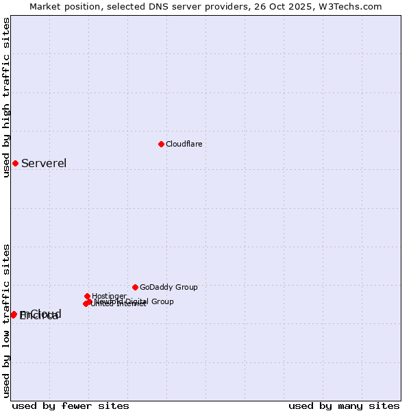 Market position of Serverel vs. mCloud vs. Encirca